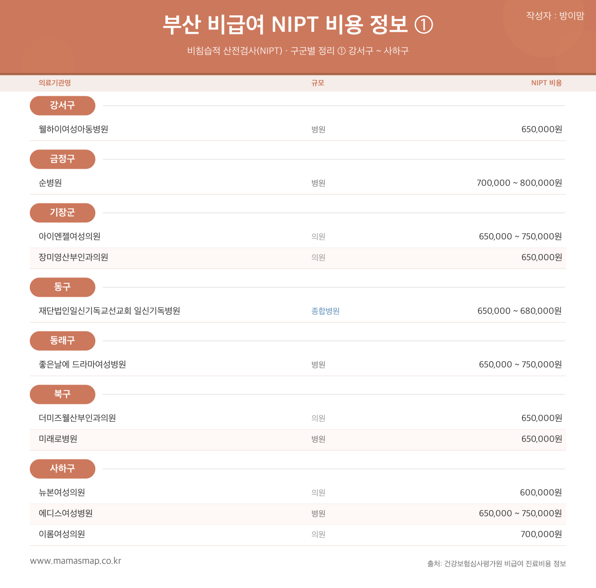 부산 니프티 검사 비용 비교표 1